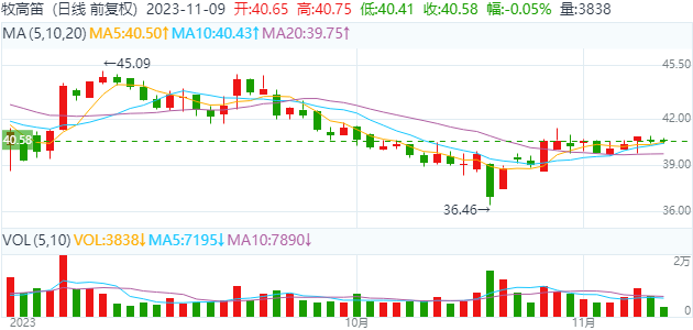 分析师观点：牧高笛(603908)股票2023年11月09日日综合评估